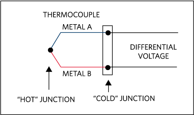 Figure 1. A fundamental thermocouple.