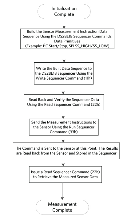 Figure 7. DS28E18 basic communication flow with connected devices