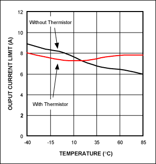 Figure 2. Output current limit vs. temperature for the Figure 1 circuit, with and without thermistor compensation at the ILIM input.