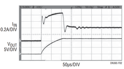 Figure 2. Input Current and Output Voltage at Turn-On  Without CSS Capacitor for Figure 1 Circuit.