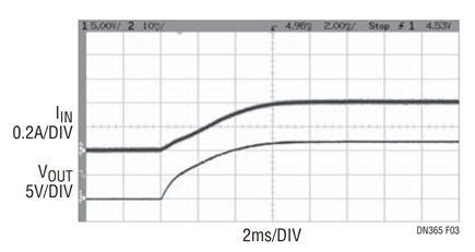 Figure 3. Input Current and Output Voltage at Turn-On with CSS Capacitor for Figure 1 Circuit.