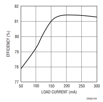 Figure 4. SEPIC Converter Efficiency for Figure 1 Circuit.