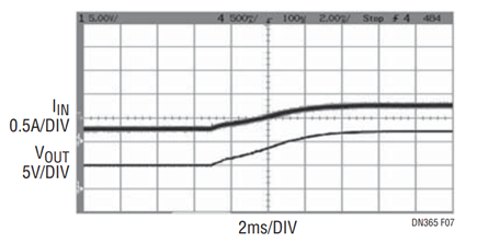 Figure 7. Input Current and Output Voltage at Turn-On with CSS Capacitor for Figure 5 Circuit.