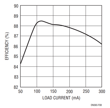 Figure 8. BOOST Converter Efficiency  for Figure 5 Circuit.