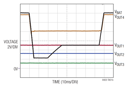 Figure 1b. LT8603 Response to a Cold Crank Automotive Input Waveform.