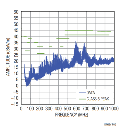 Figure 5. LT8603 DC2114A CISPR 25 Class 5 Radiated EMI, 30MHz to 1GHz.