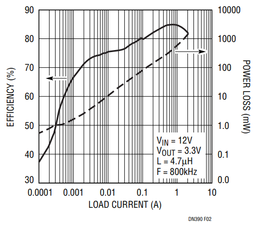 Figure 2. Efficiency vs Load Current for Figure 1 Circuit.