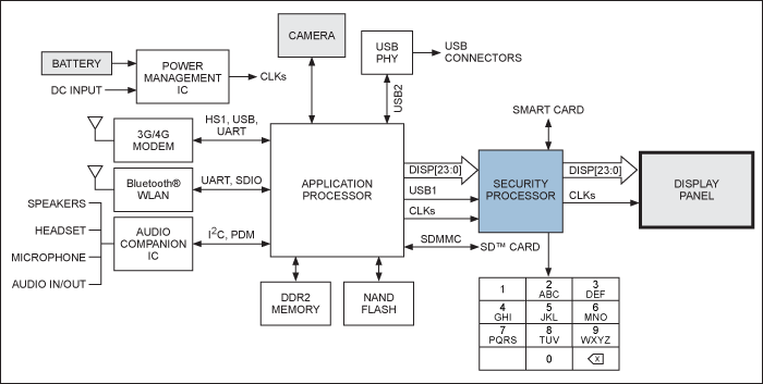 Figure 1. To easily and inexpensively counter security threats, a security processor can be added that is capable of taking over control of the display.