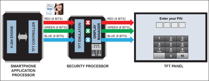 Figure 3. In the trusted mode, the security processor takes control of the panel. 