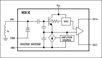 图3. 这幅简化的MAX2605-MAX2609 VCO IC电路图表明只需要一个外部电感器就能组成整个谐振电路并设置振荡器的频率。