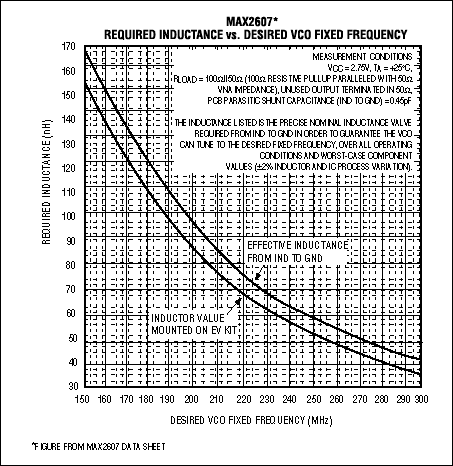 图5. 本图为MAX2607 VCO IC的预期振荡频率与所需的总调谐电感值(LF)的函数关系(150MHz至300MHz)。