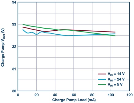 Charge pump circuit provides an additional high voltage output