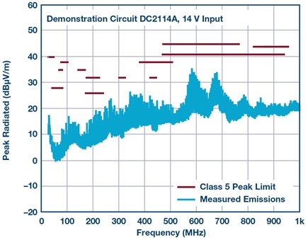 LT8603 DC2114A CISPR 25 Class 5 radiated EMI