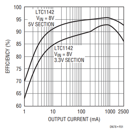 Figure 1. LTC1142 Efficiency.