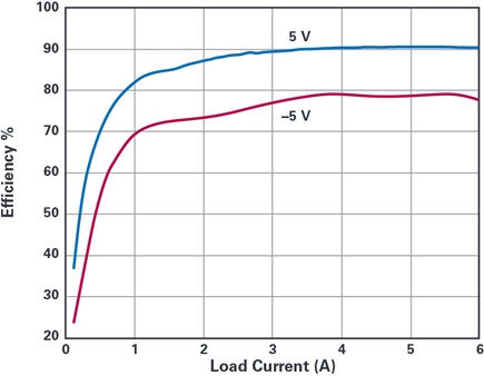 Converter efficiency curves with VIN 12 V, VOUT +5 V and –5 V, and a maximum IO of 6 A