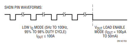 Figure 3. SHDN Pin Waveforms for Ultralow Quiescent Current Supply