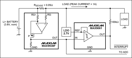 图1. MAX9938F检流放大器用于测量电池电流，而MAX9061比较器用于检测过流事件。