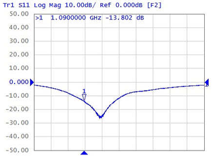 RF input return loss data for MAX2691 tuned to 1090MHz