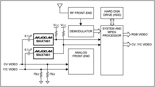 图5. 采用了MAX7461的典型PVR系统