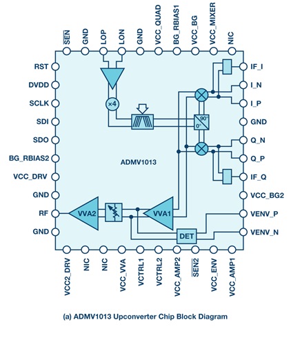 The ADMV1013 upconverter chip block diagram