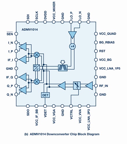 The ADMV1014 downconverter chip block diagram