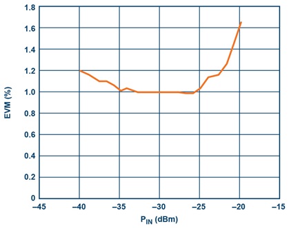 Measured EVM performance in rms percentage vs. input power and the corresponding 256 QAM constellation diagram at 28 GHz