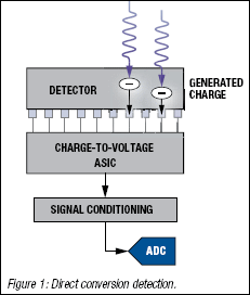 direct_conversion_detection