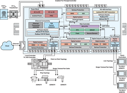 Figure 1. A T1L-enabled building controller.