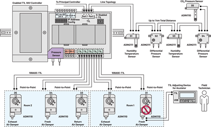 Figure 2. A T1L-enabled VAV controller.