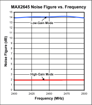 图3. MAX2645噪声系数与频率关系图(VCC = 3.0V, RBIAS = 20kΩ)。