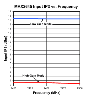 图4. MAX2645输入IP3频率关系图(VCC = 3.0V, RBIAS = 20kΩ)。