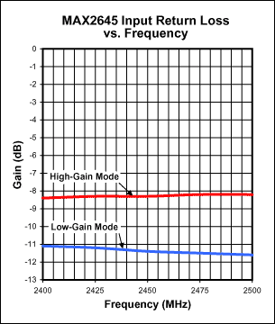 图5. MAX2645输入回波损耗与频率关系图(VCC = 3.0V, RBIAS = 20kΩ)。