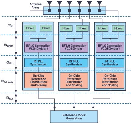 Figure 2. Sources of phase imperfections in a multichannel and multi-antenna system.