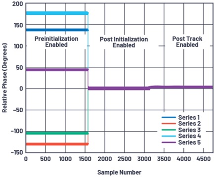 Figure 3. Transmitter output phase comparison through RF PLL phase synchronization cycle1 (RF tune frequency = 1800 MHz).