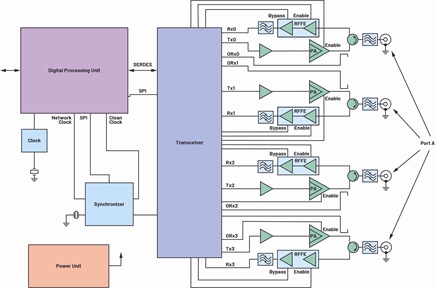 A small cell high level block diagram