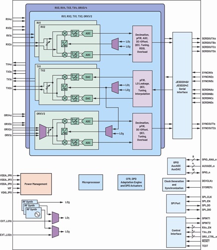 The ADRV9029 transceiver