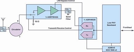 The receiver signal chain details