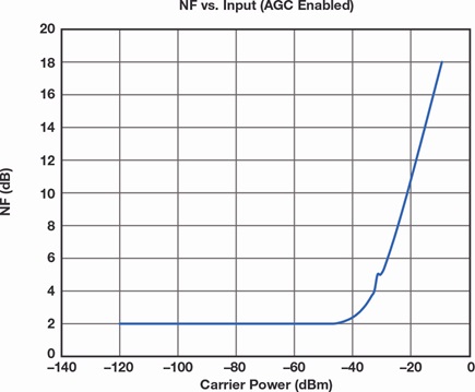 Receiver NF vs. input level