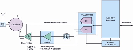 Transmitter signal chain details