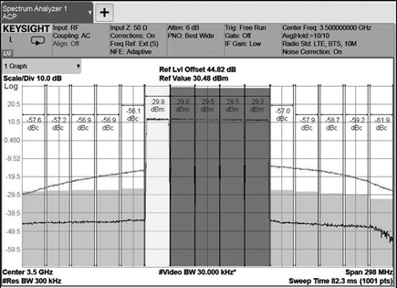 Typical PA spectrum with and without DPD total RF of 37 dBm