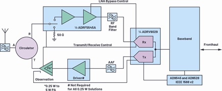 Complete transceiver signal chain