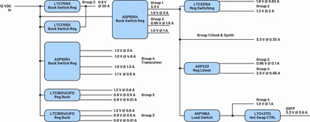 A typical power tree for small cell applications