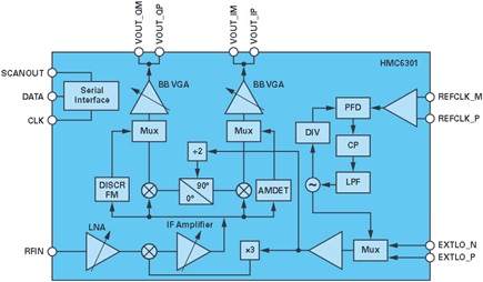 Functional block diagram of the receiver HMC6301