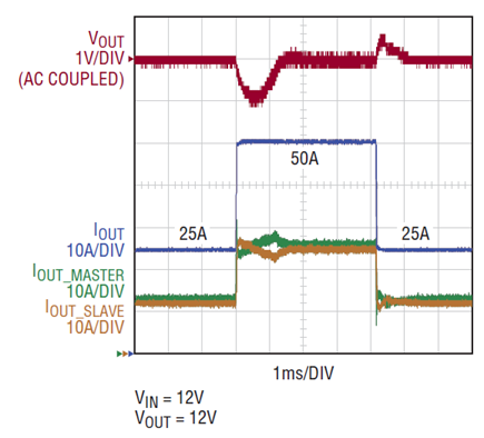 Figure 13. Load sharing during a load transient for the high power parallel converter.