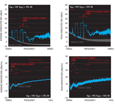 Figure 2. The LT8390 12V, 4A converter shown in Figure 1 passes CISPR 25 Class 5 peak and average conducted and radiated EMI.