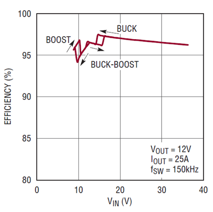 Figure 6. Efficiency vs VIN at full load.