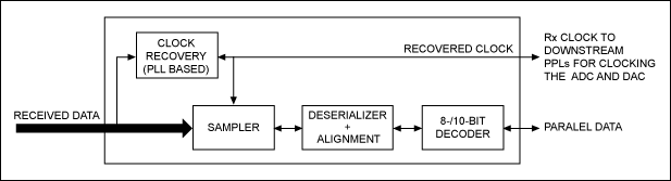 Figure 3. This block diagram depicts a generic SerDes receiver.