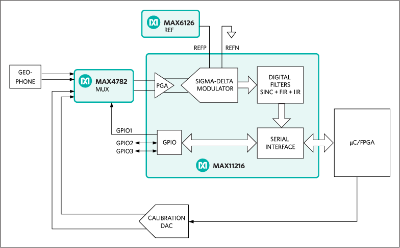 Figure 5. MAX11216 block diagram.