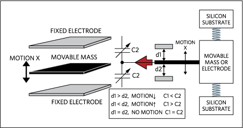 Figure 3. Acceleration associated with a single moving mass.