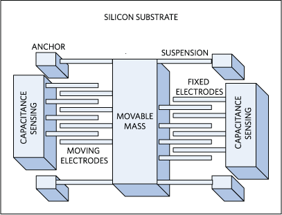 Figure 6. A mechanical model of an actual accelerometer.